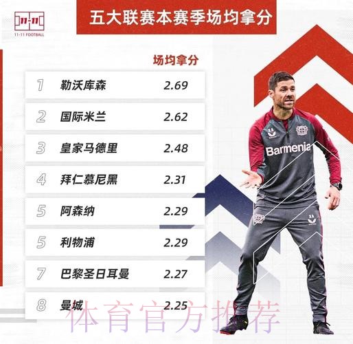 近5年五大联赛场均失球最少榜:皇马0.86球居首 近5年五大联赛场均失球最少榜:皇马0.86球居首